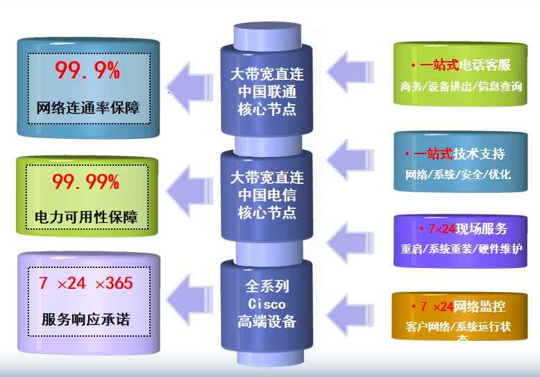 山南机房网络